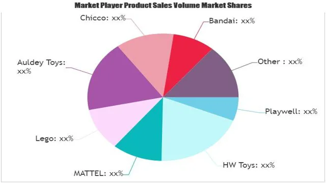 electronic toys for kids market share